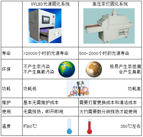 UVLED固化設備與汞燈對比圖