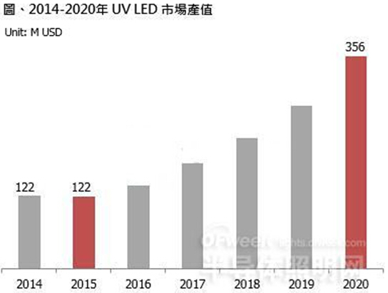 維海立信 市場(chǎng)分析 UVLED