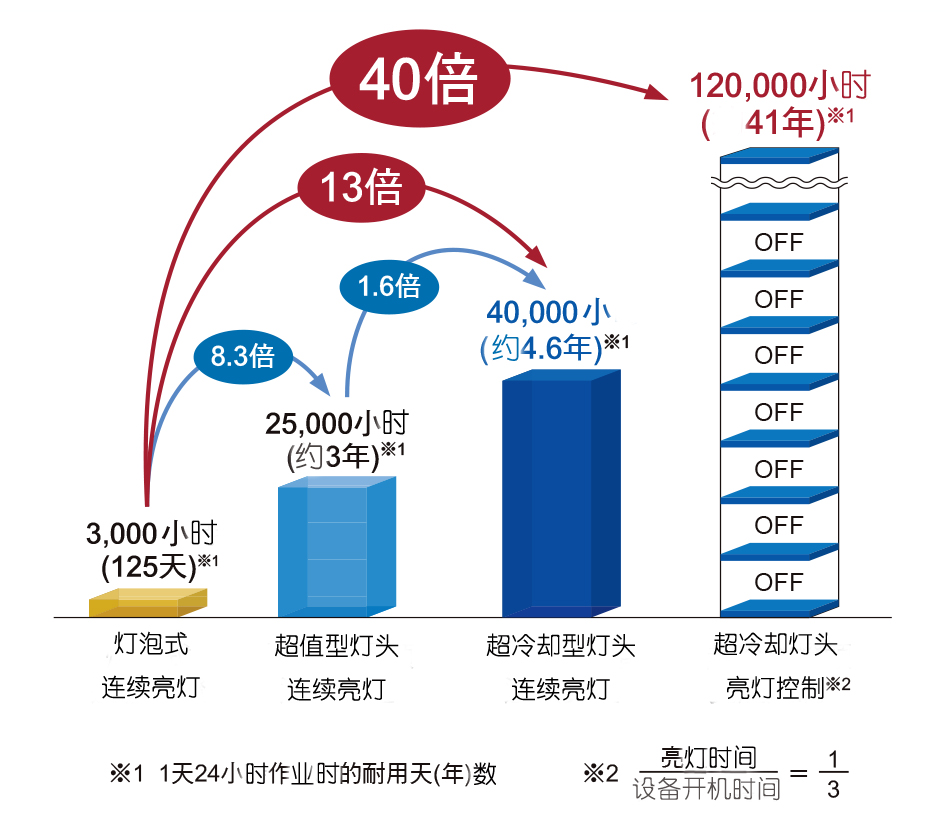 uv固化機(jī)的選擇13048834002