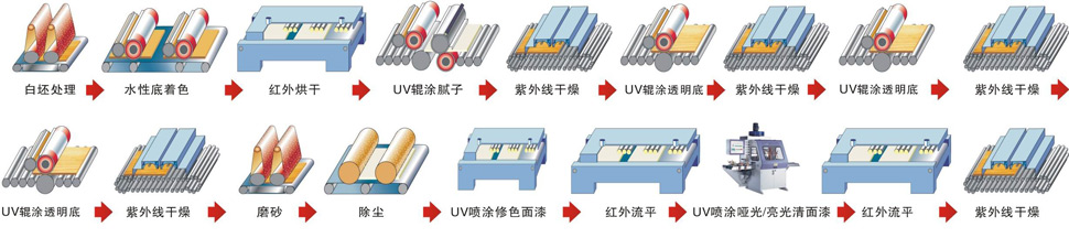家具淋涂UVLED光固機(jī)13048834002