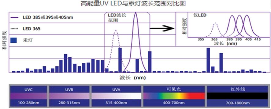 UVLED固化應用于手持產(chǎn)品的固化13048834002