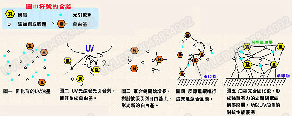 UVLED固化機原理13048834002