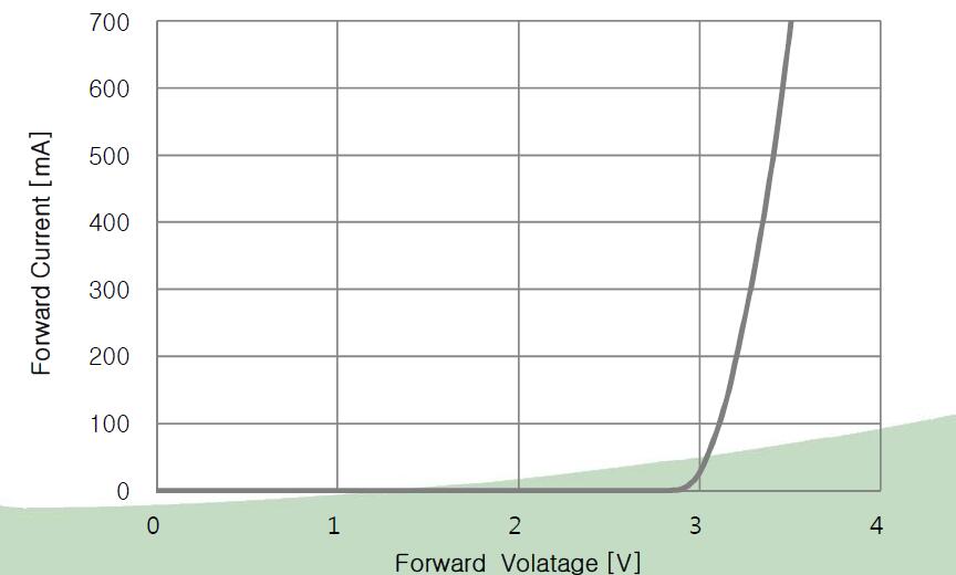 uvled電流與電壓之間的關(guān)系uvled電氣特性維海立信uv固化機(jī)