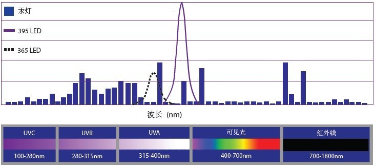 uvled固化機(jī)的波長
