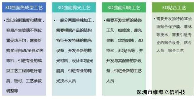3D玻璃蓋板工藝流程