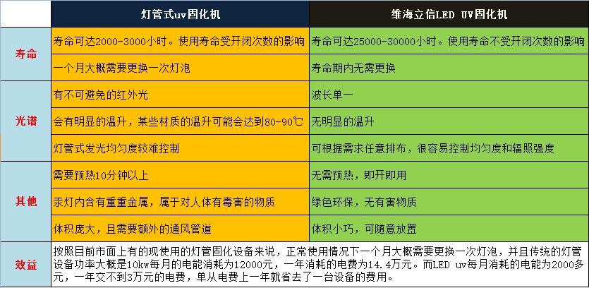 【UVLED固化機(jī)】UVLED固化設(shè)備讓工藝更加完美