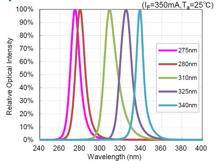 UVLED固化機的波長13048834002