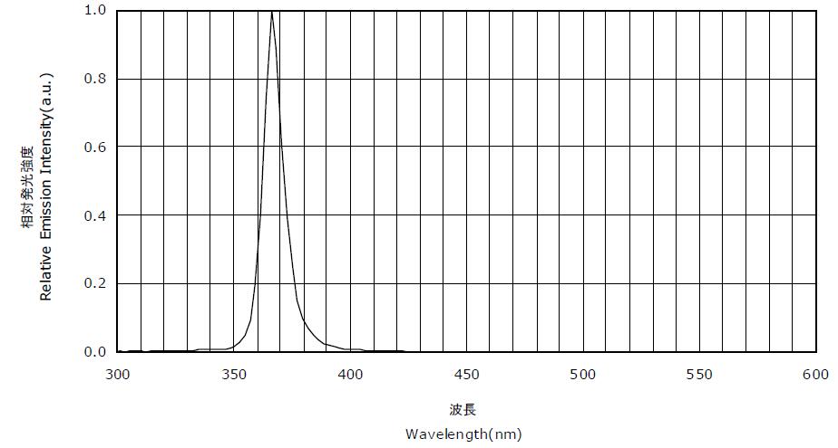 維海立信UVLED固化機(jī)波長(zhǎng)圖示